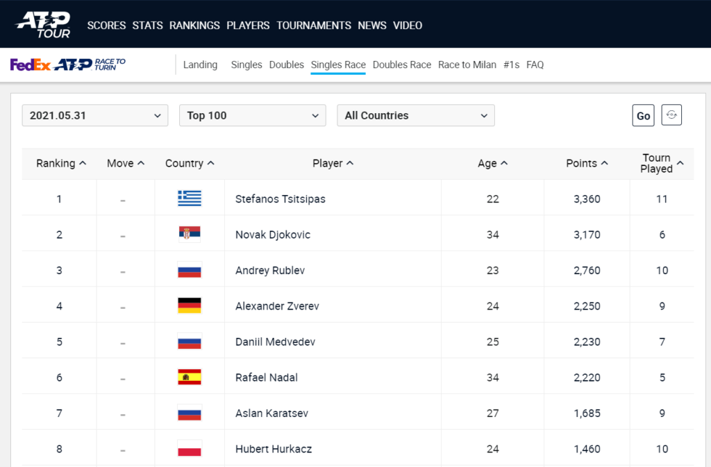 classement de la Race ATP 2021