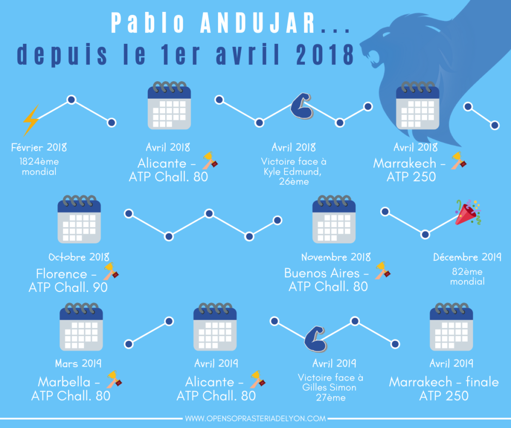 Pablo Andujar sera présent à l'Open Sopra Steria 2019