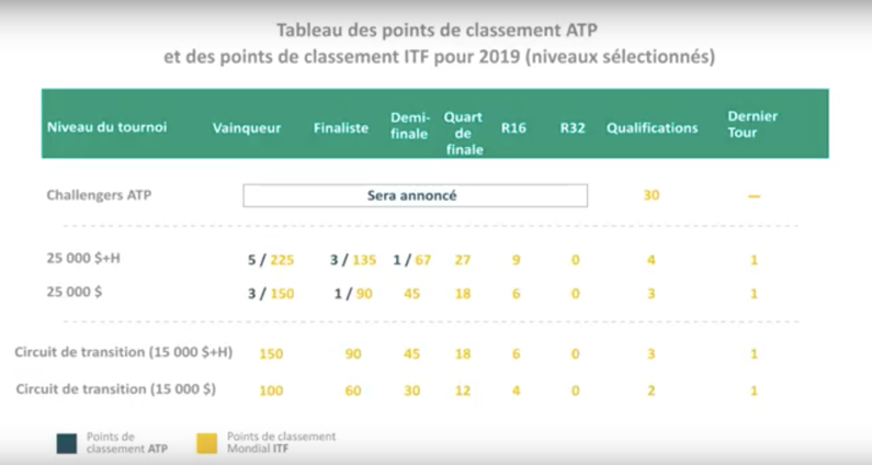 Tableau des points de classement ATP